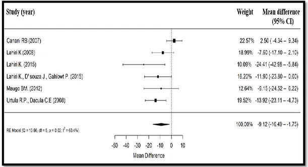 Figure 2. Forest plot showing effect of Bacillus clausii on mean duration of diarrhea