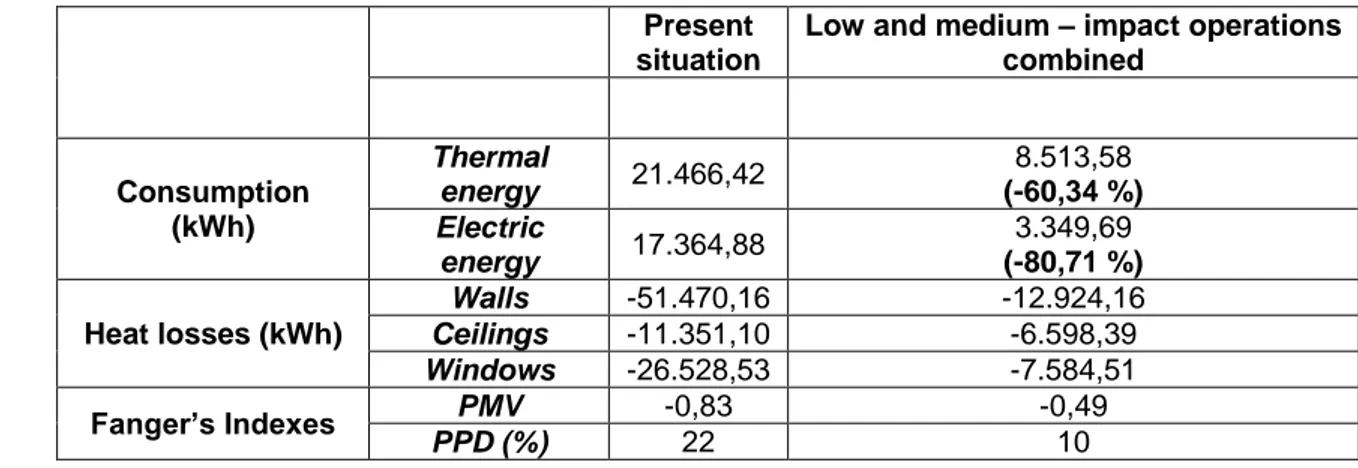 TABLE VII.   R ESULTS OF  LOW AND  MEDIUM IMPACT INTERVENTIONS COMBINED AND COMPARISON WITH THE PRESENT SITUATION
