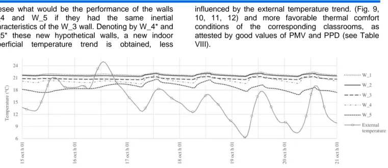 Fig.  8.  Comparison  between  the  indoor  superficial  temperatures  of  the  five  walls  with  the  lowest  outdoor  temperatures  from  January the 19 th  to January the 25 th 