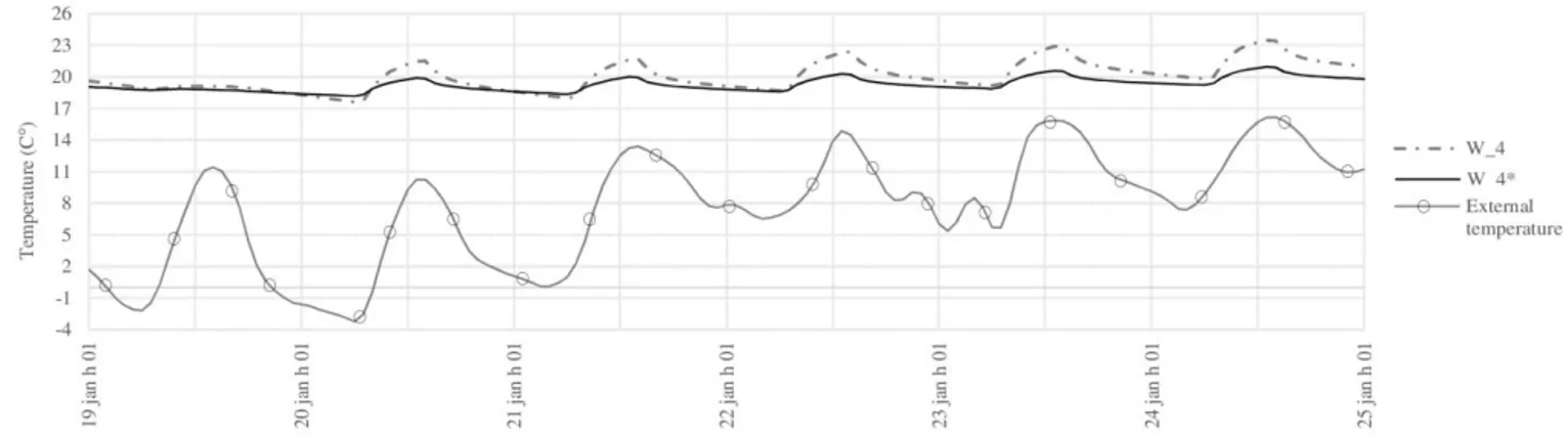 Fig. 10. Comparison between superficial temperatures of  W_4 and W_4* in relation to outdoor lowest temperatures from January  the 19th to January the 25th