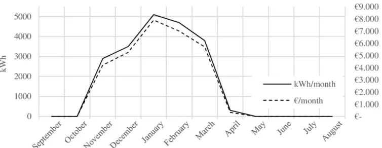 Fig. 3. Monthly consumption of thermal energy. 