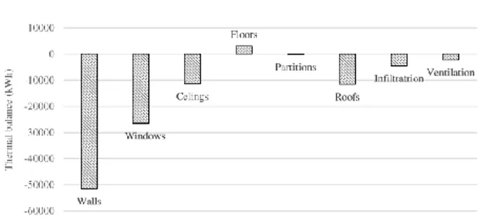 Fig. 6. Heat losses and annual average contributions. 