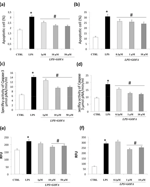 Figure 5. GOFA effects on apoptosis and cell senescence. The effect of GOFA on apoptosis of U937 (a) 