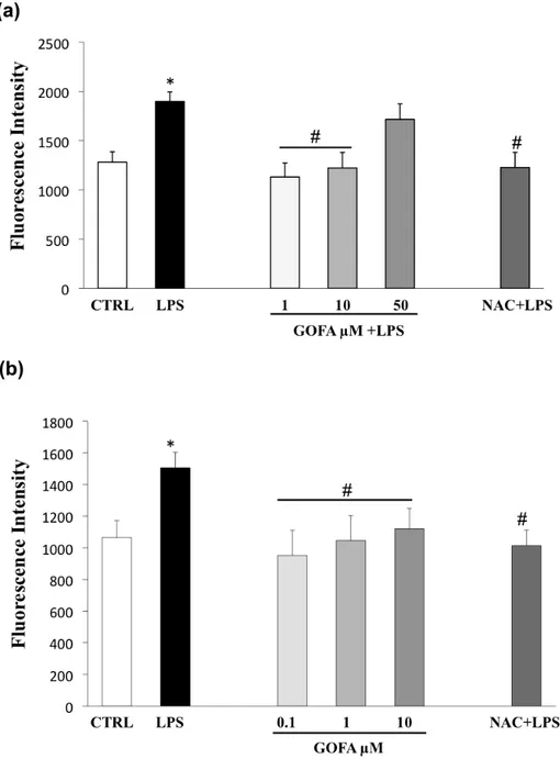 Figure 7. Effects of GOFA on preventing LPS-induced reactive oxygen species (ROS) production in  U937 (a) and HCT116 (b) cells