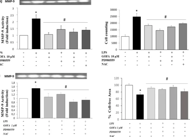 Figure 9. Effects of pharmacological inhibitors on MMP-9 activation and migration in U937 (A) and 