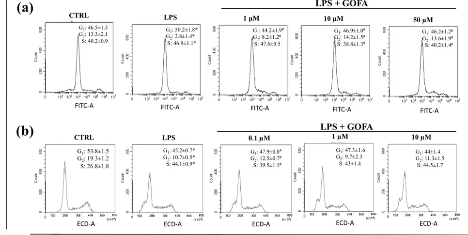Figure 3. Flow cytometry analysis for cell cycle DNA content in G 0 /G 1 , S, G 2 /M phase after treatment of LPS with and w/o GOFA in U937 and HCT116 cells