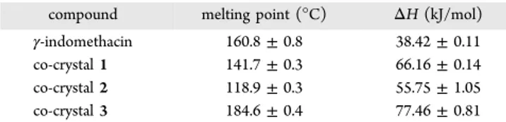 Table 1. Melting Points and Enthalpy Values for γ- γ-Indomethacin and Its Co-Crystals a