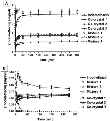 Figure 5. Permeation kinetics of indomethacin after introduction in the “Millicell” apical compartments of powders constituted by free  γ-indomethacin, its co-crystals, or the parent mixtures of γ-indomethacin with co-crystallizing agents