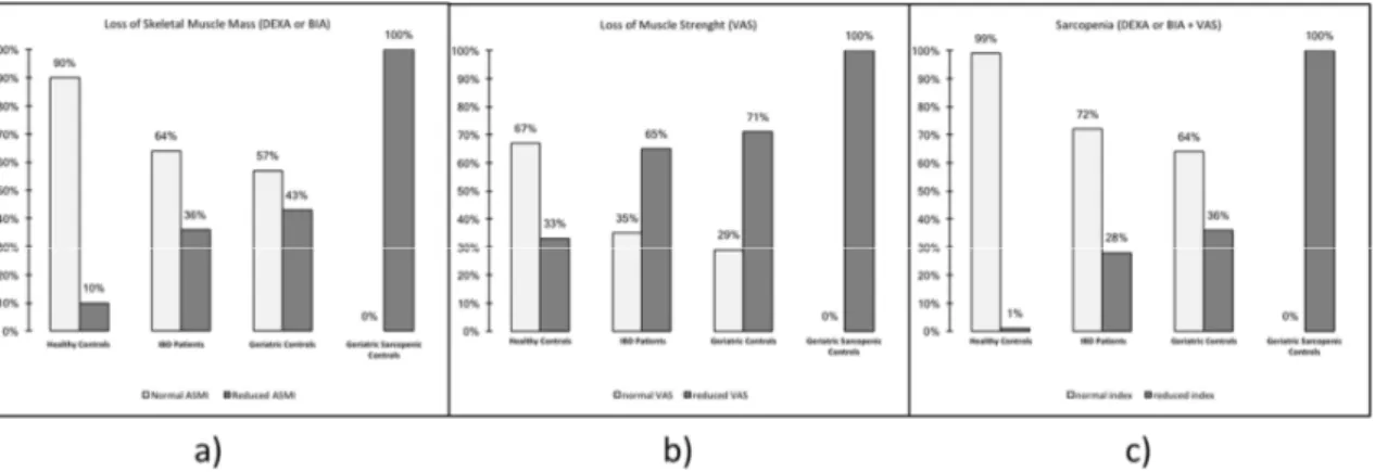 Figure 1. Percentage of sarcopenia in the study population: IBD patients, healthy controls, geriatric 