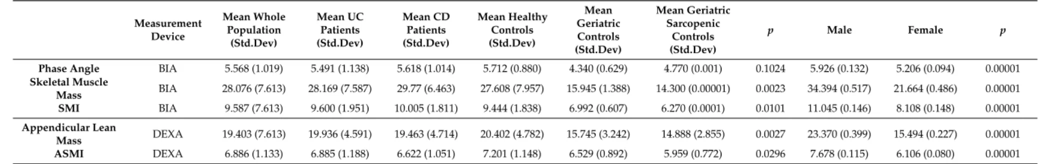 Table 2. Biometric evaluation: parameters by measurement device. Measurement Device Mean WholePopulation (Std.Dev) Mean UCPatients(Std.Dev) Mean CDPatients(Std.Dev) Mean HealthyControls(Std.Dev) Mean GeriatricControls (Std.Dev) Mean GeriatricSarcopenicCont