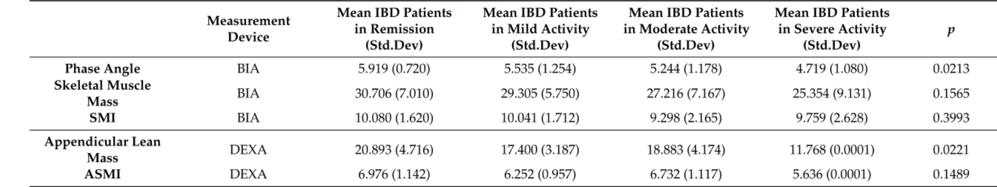 Table 4. Biometric evaluation: impact of disease activity.