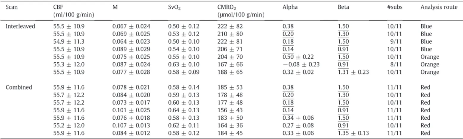 Table 1 indicates for whole brain grey matter the CBF and ﬁtted values, from the interleaved hypercapnia and hyperoxia design, of M and SvO 2 , along with the calculated absolute CMRO 2 
