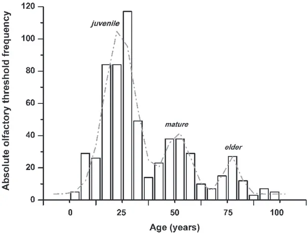 Figure 3: Olfactory phenotype identification by the absolute olfactory threshold frequency distribution across the  ages of the subjects