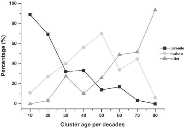 Figure 4: Aging of the absolute olfactory threshold phenotype.  The relative levels of juvenile phenotype decreased by about  60% within the third decade of life, contemporary with the increase to 25% of the subjects with the mature and elder phenotypes, w