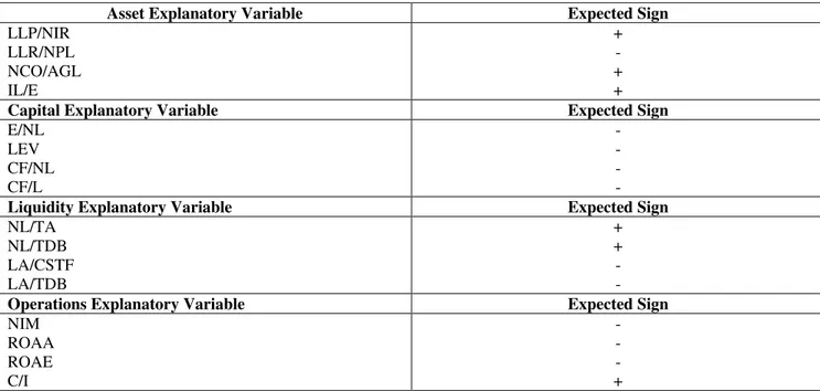 Table 1a:  shows a summary of the assumed signs for the relationships between CDS spread and the ratios 