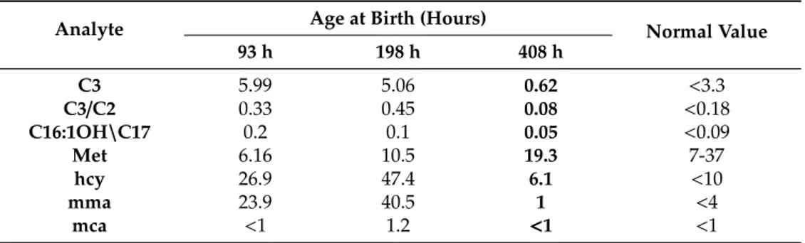 Table 1. Results of NBS and second level tests carried out at 93, 198, and 408 h from birth