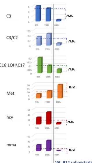 Figure 2. Histograms in the figure show the levels of C3, C3/C2, C16:OH\C17, Met, hcy, and mma 