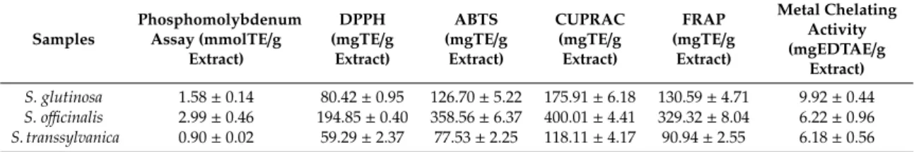 Table 3. In vitro antioxidant capacity of the extracts obtained from S. transsylvanica, S