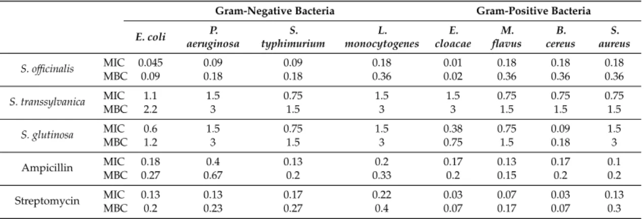 Table 5. Antibacterial activity of the extracts obtained from S. transsylvanica, S. glutinosa and S