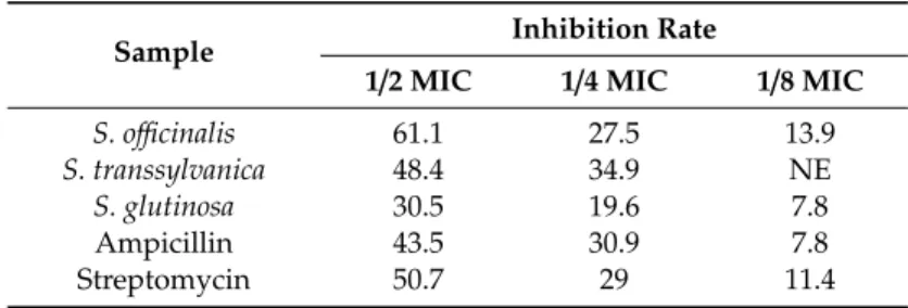 Table 6. Percentage of inhibition of biofilm formation after the treatment with subinhibitory concentrations of the extracts obtained from S