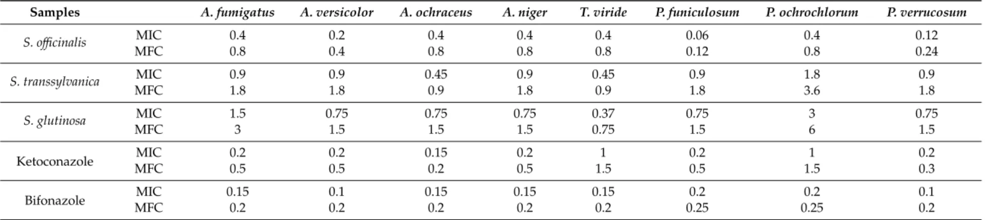 Table 8. Antifungal activity of the extracts obtained from S. transsylvanica, S. glutinosa and S