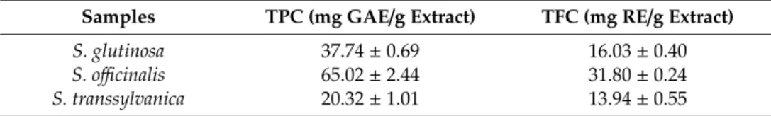 Table 2. Total phenolic content (TPC) and total flavonoidic content (TFC) of S. transsylvanica, S
