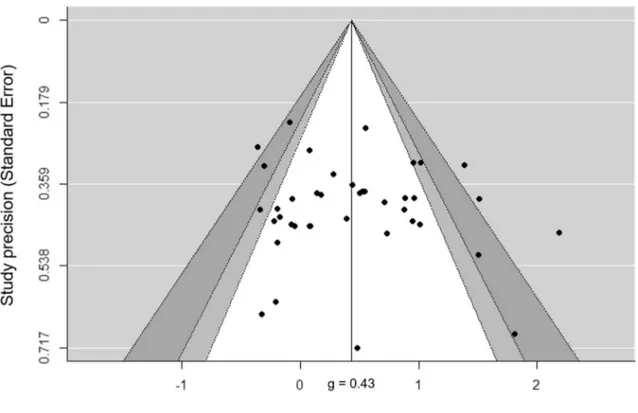 Fig. 3    Funnel’s plot of included studies (n = 41) revealed the existence of publication bias in four studies, in the absence of asymmetry (low risk 