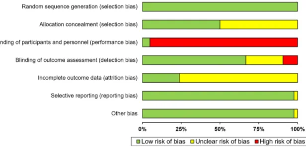 Fig. 5    Risk of bias assessment across all included studies (n = 41) according to the Cochrane Collaboration