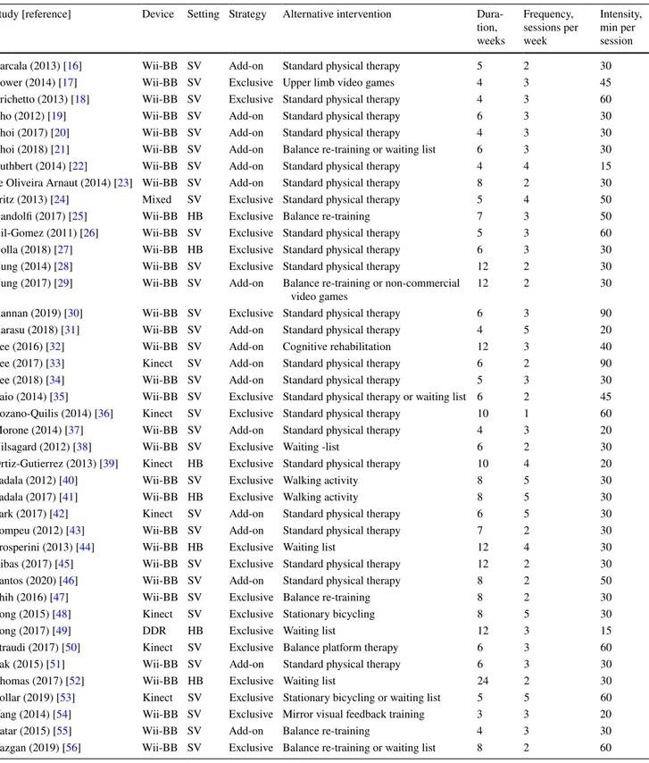 Table 2    Interventions under investigation in the included studies (n = 41)