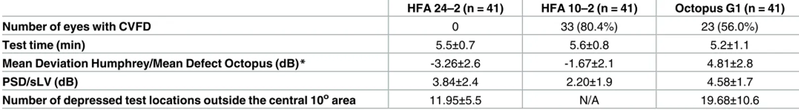 Table 2. Visual field results with the HFA 24–2 and HFA 10–2 test and the Octopus G1 program.