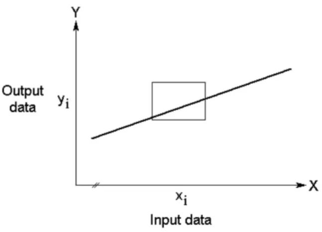Figure 1: Relation between output and input variables • b 0 and b 1 are the crisp intercept and the crisp regression coefficient;