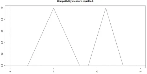 Figure 3: Zero compatibility