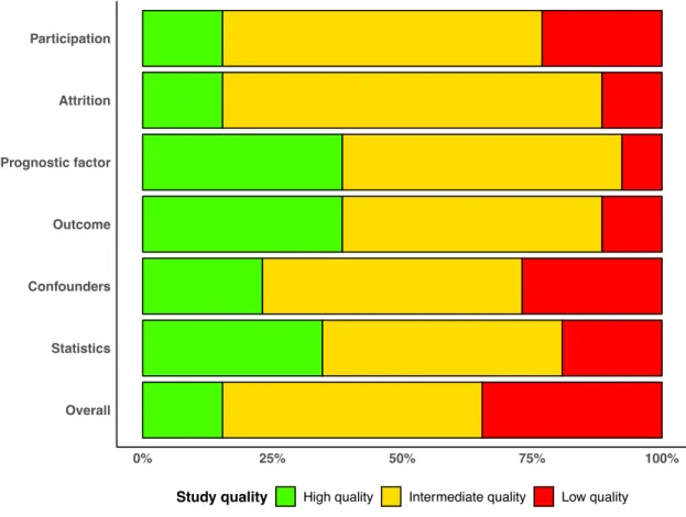 Figure 3. Distribution of study quality according to QUIPS tool. 