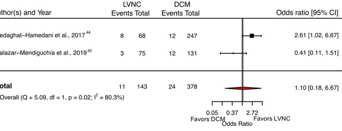 Figure 7. Forest plot of cardiovascular mortality in LVNC patients compared to DCM 