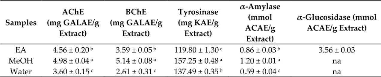 Table 4. Enzyme inhibitory properties of the tested extracts. 