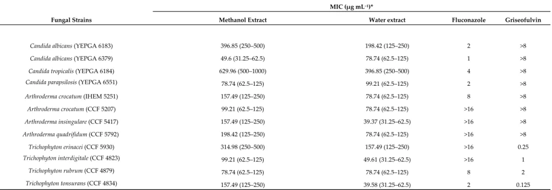 Table 5. Minimal inhibitory concentrations (MICs) of B. speciosa water and methanol extracts, fluconazole, and griseofulvin against clinical yeasts and 
