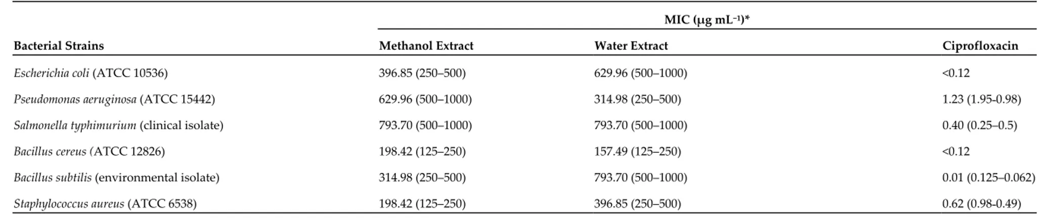 Table 6. Minimum inhibitory concentration (MIC) of B. speciosa extracts and ciprofloxacin towards selected bacterial strains