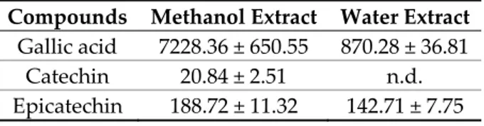 Table 7. Gallic acid, catechin and epicatechin level (µg/g dry extract) in methanol and water extracts of B