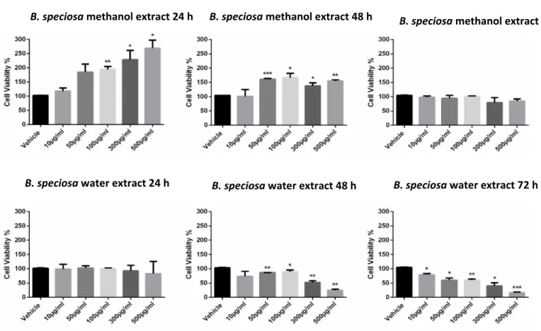 Figure 1. B. speciosa methanol and water extracts affect cell viability in human hepatocellular carcinoma HepG2