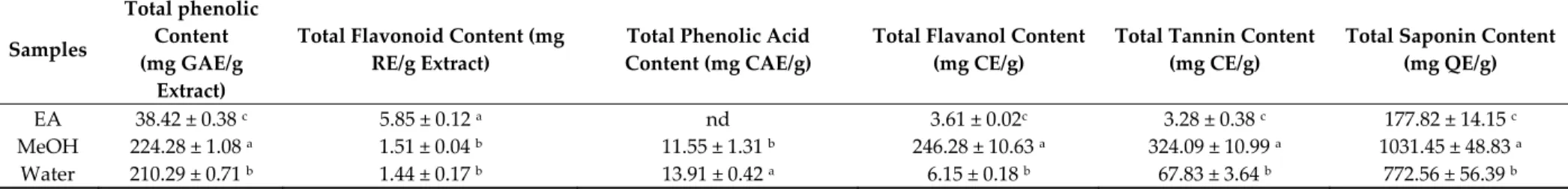 Table 1. Total bioactive components of the tested samples.  Samples  Total phenolic Content   (mg GAE/g  Extract) 