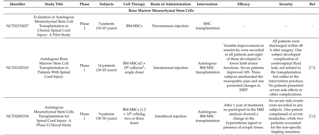 Table 1. Completed clinical trials of stem cell therapy in SCI ( https://clinicaltrials.gov/ )