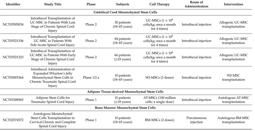 Table 2. Ongoing clinical trials of stem cell therapy in SCI ( https://clinicaltrials.gov/ )