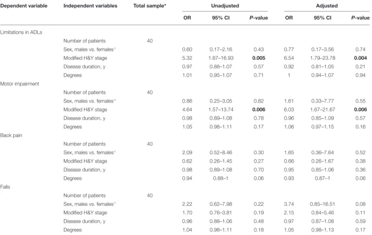 TABLE 3 | Clinical and demographic variables associated with lower FTB, as measured with a wall goniometer.