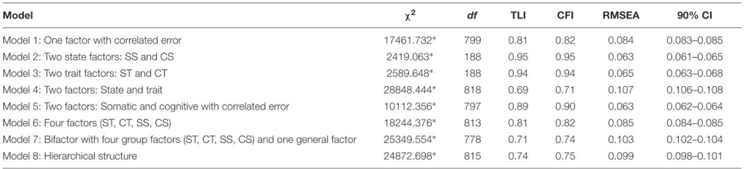 TABLE 1 | Fit indices for the structural models tested (N = 2,983).