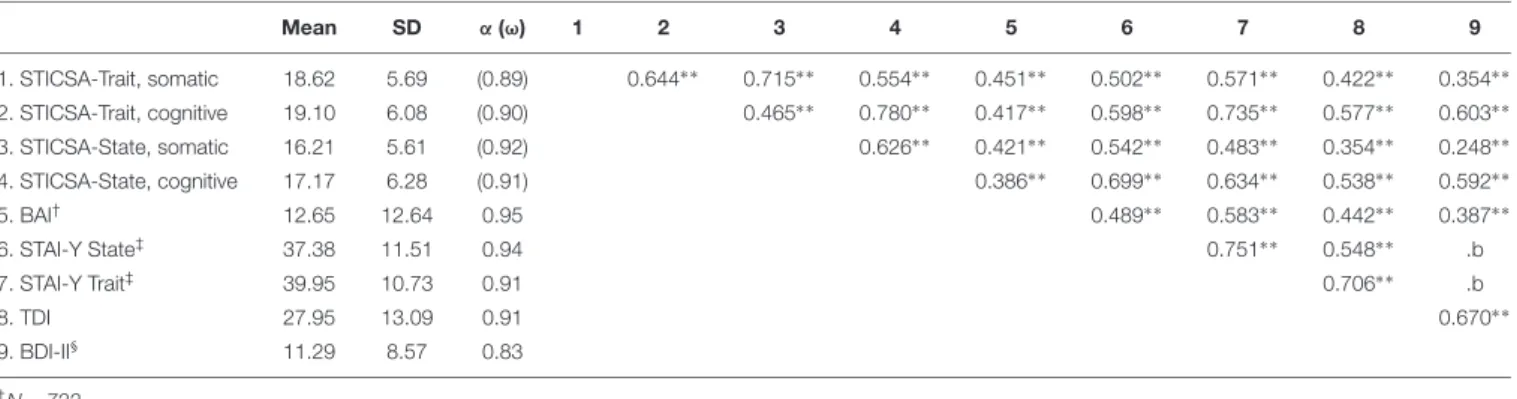 TABLE 3 | Descriptives, correlations and reliabilities. Mean SD α (ω) 1 2 3 4 5 6 7 8 9 1