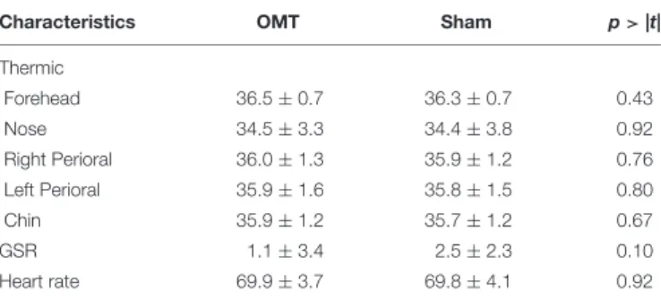 TABLE 1 | Demographic and clinical characteristics of the OMT and sham group at baseline.
