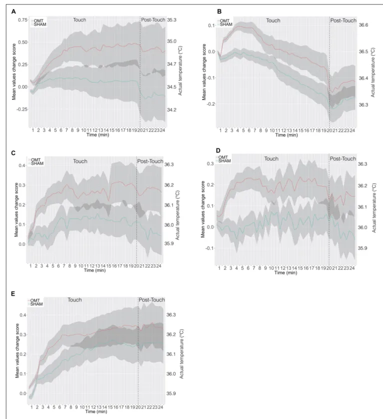 FIGURE 4 | The time course in minutes of thermic data in response to osteopathic manipulative treatment and SHAM during the 20-min-long Touch &amp; 5-min-long Post-Touch periods