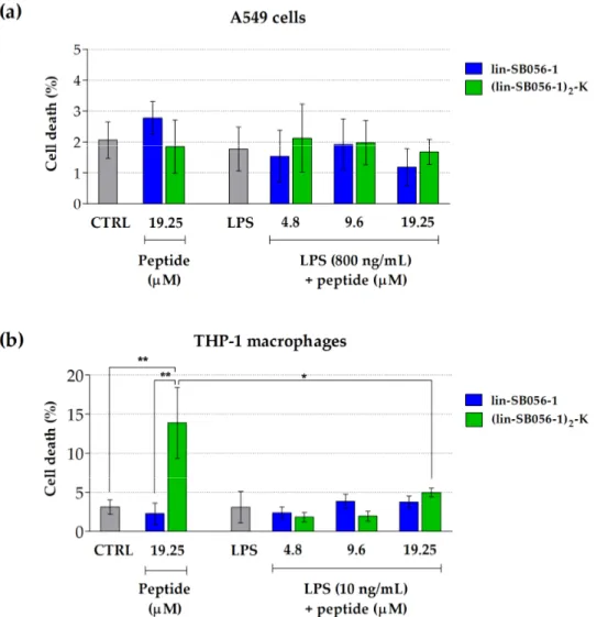 Figure 3. Cytotoxicity of lin-SB056-1 and (lin-SB056-1) 2 -K towards A549 cells (a) and THP-1 