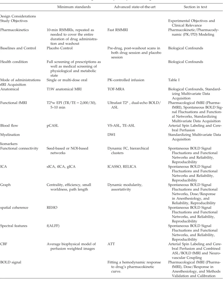 TABLE III. Guidelines for design and analysis of pharmacological RSfMRI studies