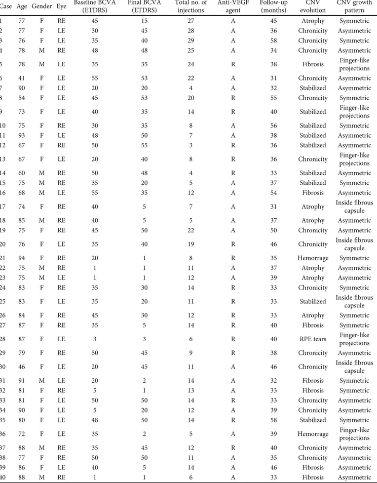 Table 1: Patient demographic characteristics, baseline and ﬁnal visual acuity, anti-VEGF therapy details, and follow-up interval